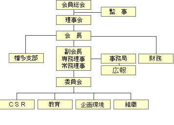 組織構成図